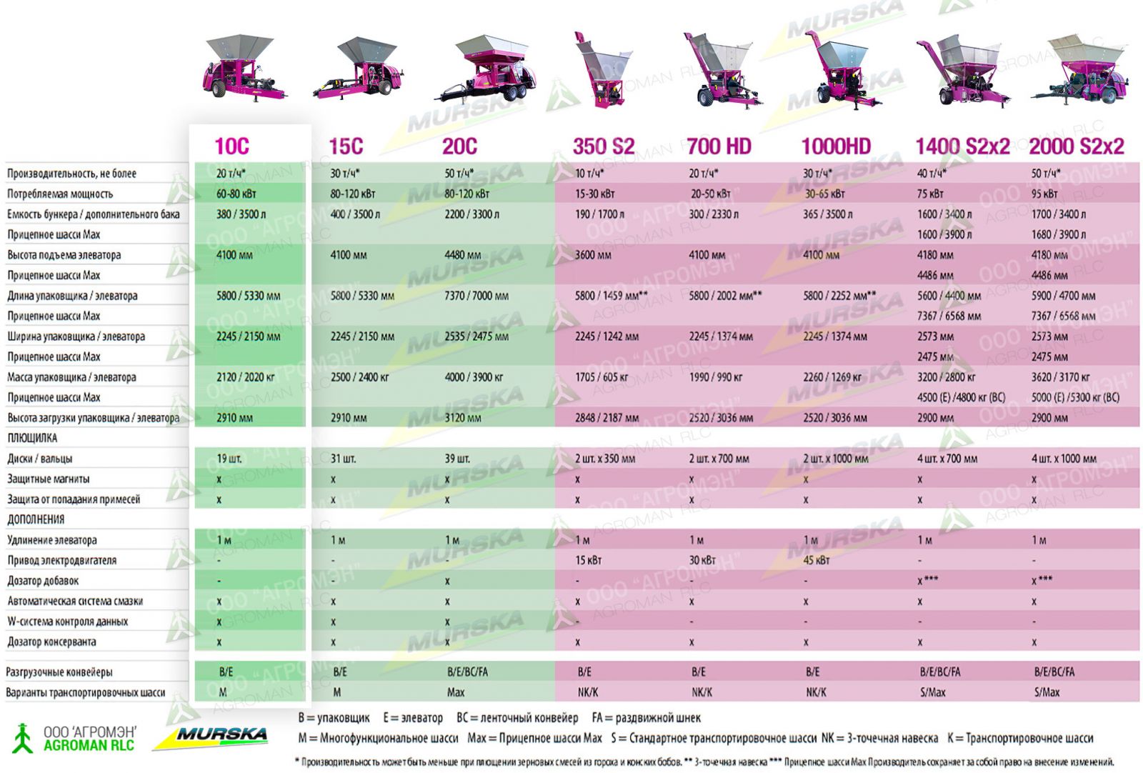 Дисковые мельницы Murska W-Max 10 F-С, с элеватором купить мельницу для плющение зерна, продажа мельниц запчасти характеристики, сравнение