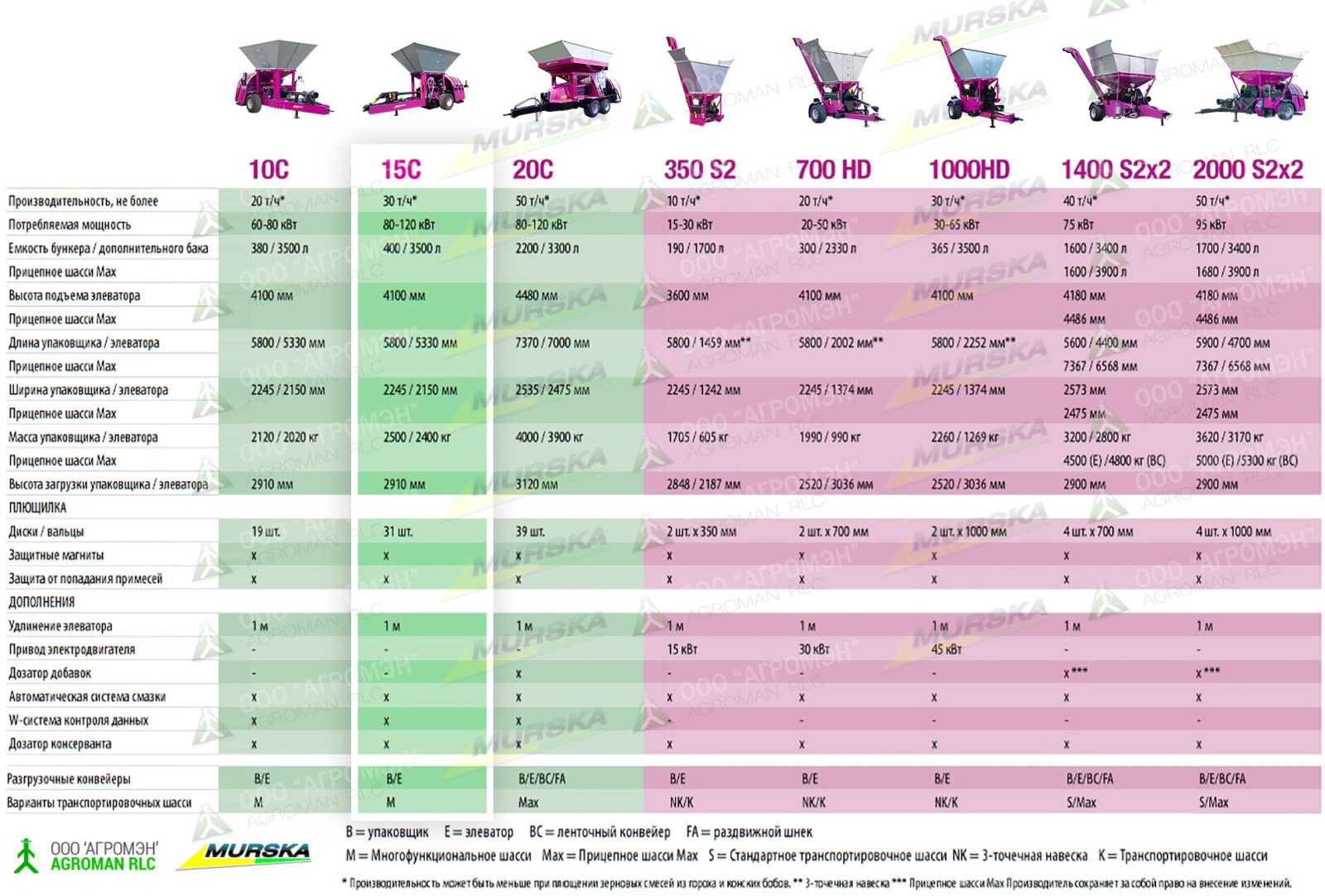 дисковая мельница Murska W-Max 15 F-С, с элеватором характеристики, купить, запчасти, доставка