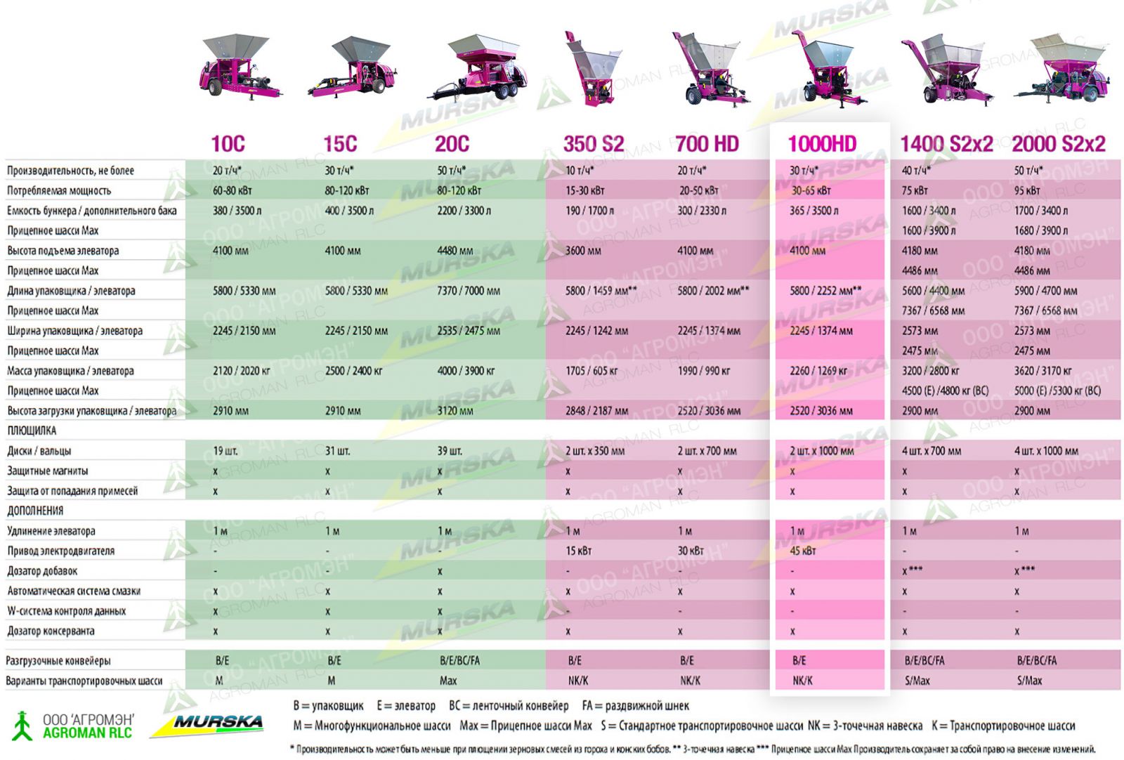 Вальцовая мельница Murska 1000 HD с элеватором купить запчасти, мельницы в лизинг ООО АГРОМЭН