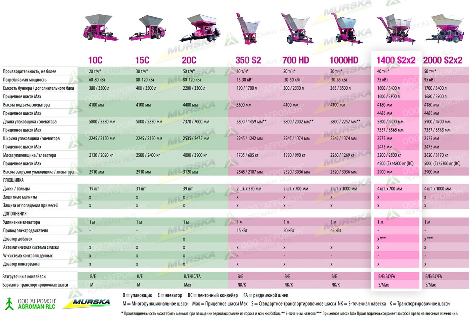 Вальцовая мельница Murska 1400 S2x2 CB с упаковочным выходом, купить заказать, поставщик, установка