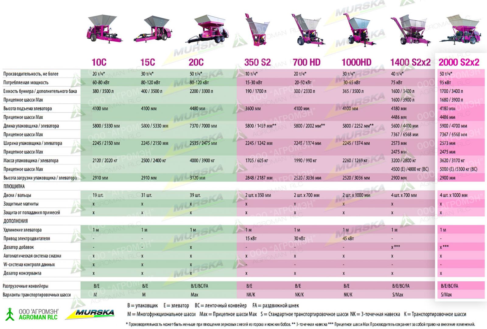 Купить вальцовую мельницу. Вальцовая мельница Murska 2000 S2x2 с элеватором Агромэн
