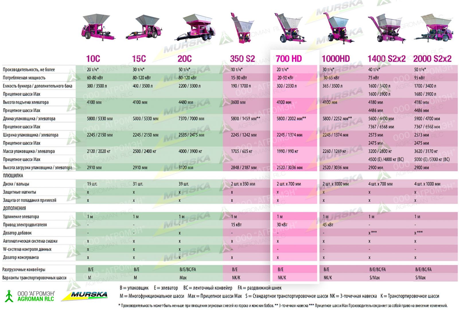 Вальцовая мельница Murska 700 HD с элеватором характеристики, преимущества, сравнение, купить лизинг